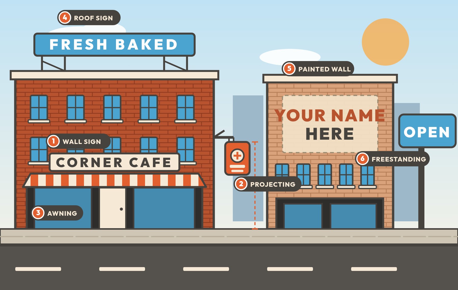 Illustrated Chicago street with a brick cafe building and a painted-wall building, labeled with six sign types: wall sign, projecting sign, awning sign, roof sign, painted wall sign and freestanding sign