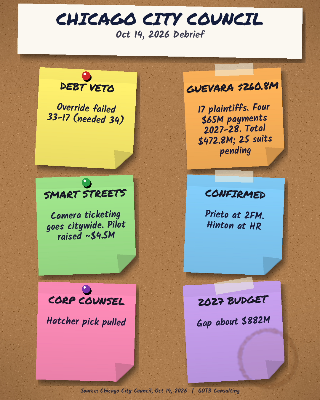 Cork bulletin board titled Chicago City Council, Oct 14, 2026 Debrief, with six sticky notes: Debt veto, override failed 33-17 (needed 34); Guevara $260.8M settlement for 17 plaintiffs in four $65M payments over 2027-28, with total Guevara-related cost of $472.8M and 25 suits pending; Smart Streets camera ticketing goes citywide; Prieto confirmed at Fleet and Facility Management and Hinton at Human Resources; corporation counsel pick pulled; 2027 budget gap about $882M.