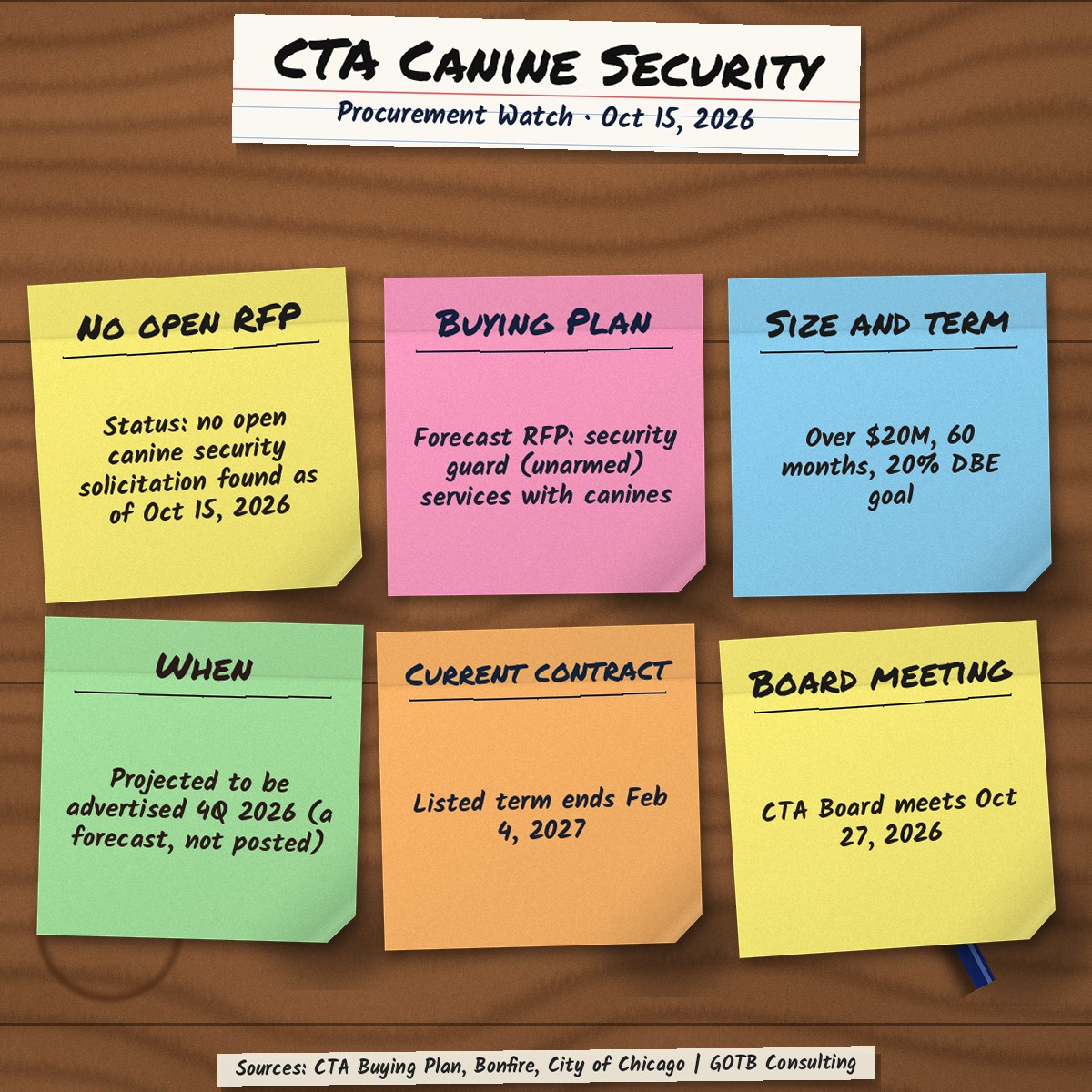 Wooden desk with six sticky notes under the title CTA Canine Security Procurement Watch, Oct 15, 2026: no open canine security solicitation found as of Oct 15, 2026; Buying Plan forecast RFP for security guard (unarmed) services with canines; over $20M, 60 months, 20% DBE goal; projected to be advertised 4Q 2026 (a forecast, not posted); current contract listed term ends Feb 4, 2027; CTA Board meets Oct 27, 2026.